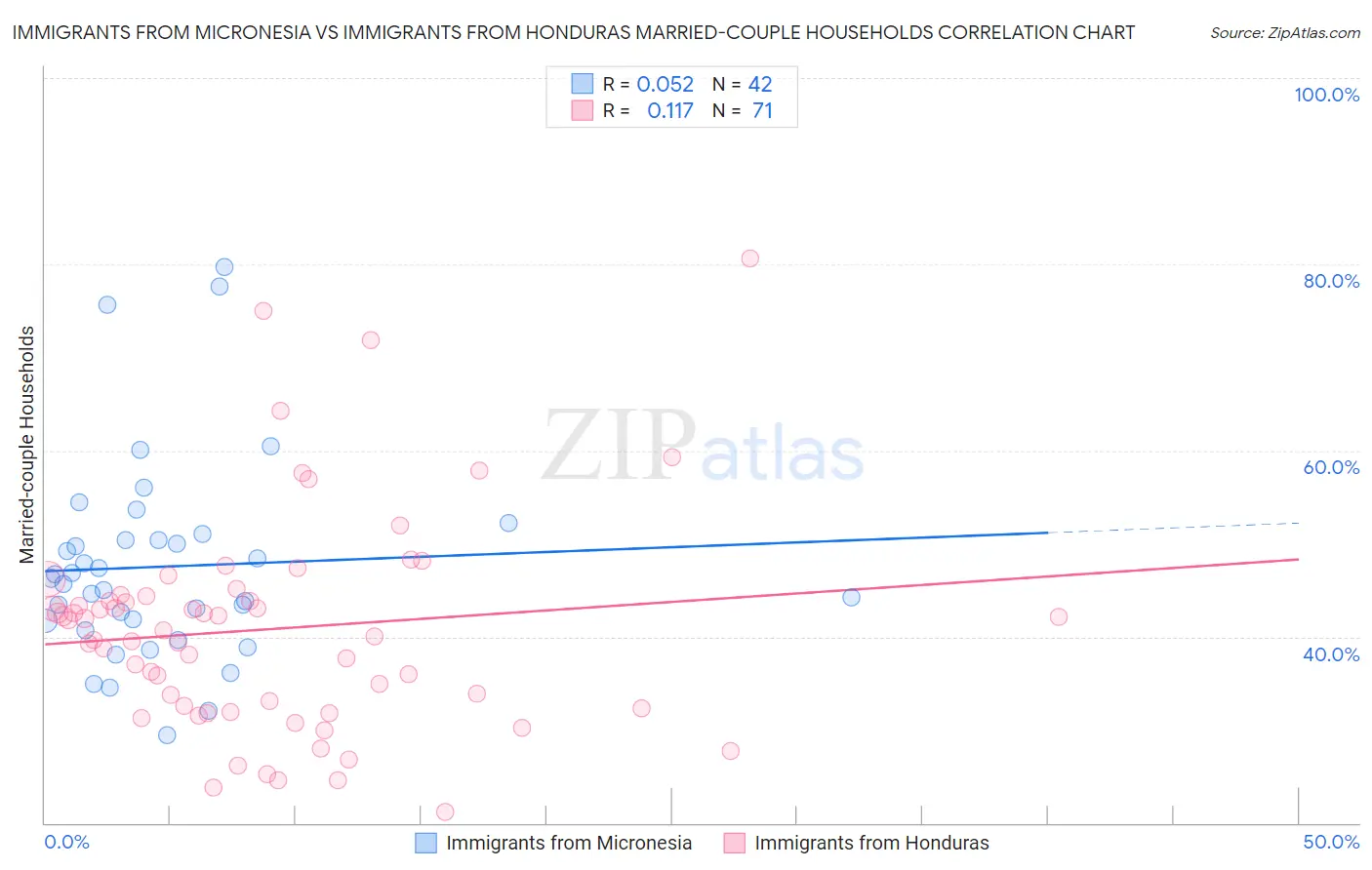 Immigrants from Micronesia vs Immigrants from Honduras Married-couple Households