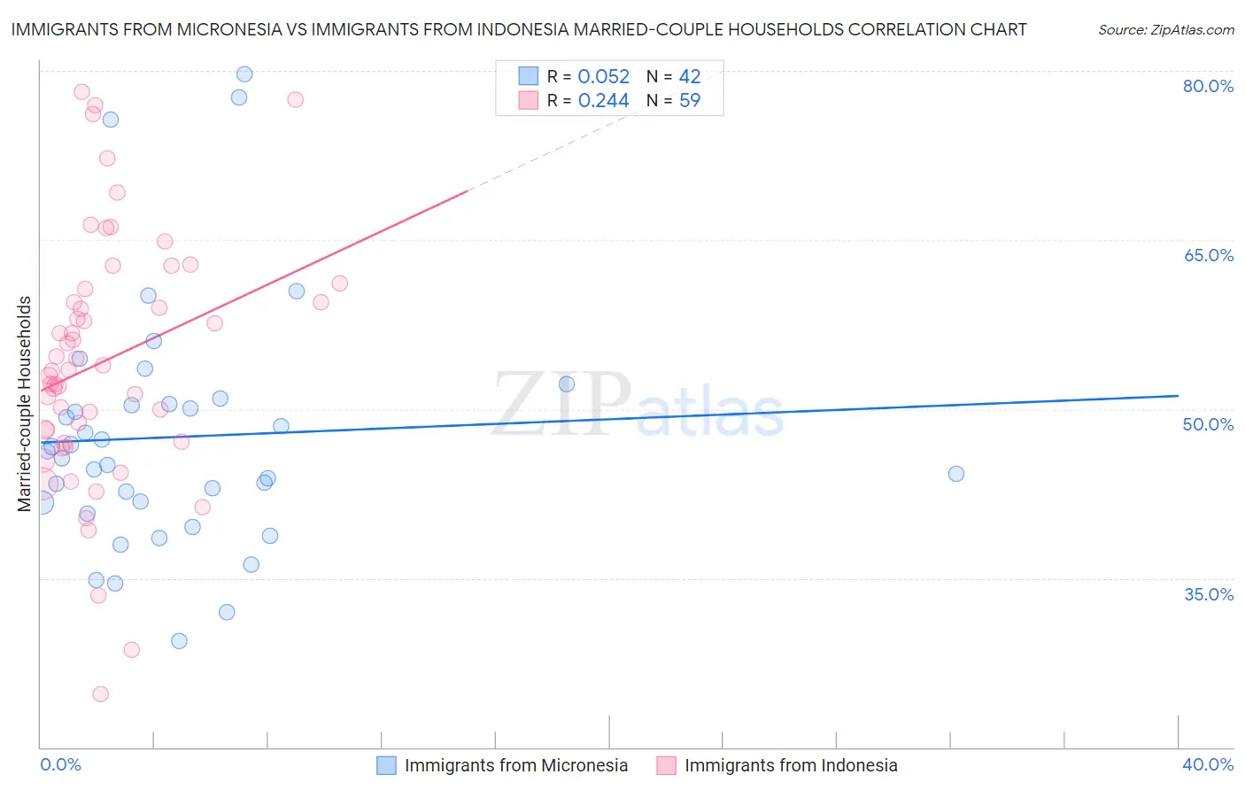 Immigrants from Micronesia vs Immigrants from Indonesia Married-couple Households