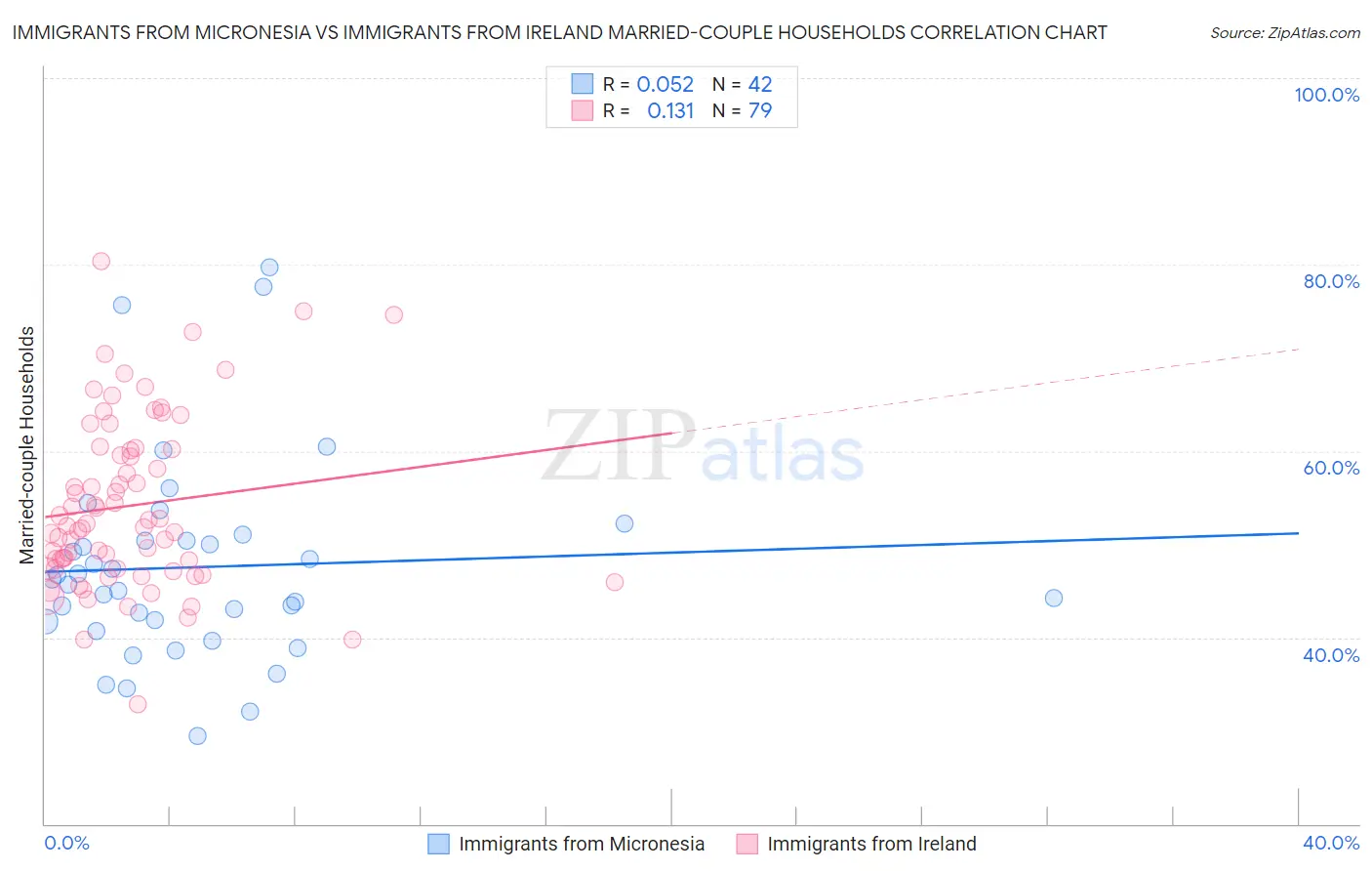 Immigrants from Micronesia vs Immigrants from Ireland Married-couple Households