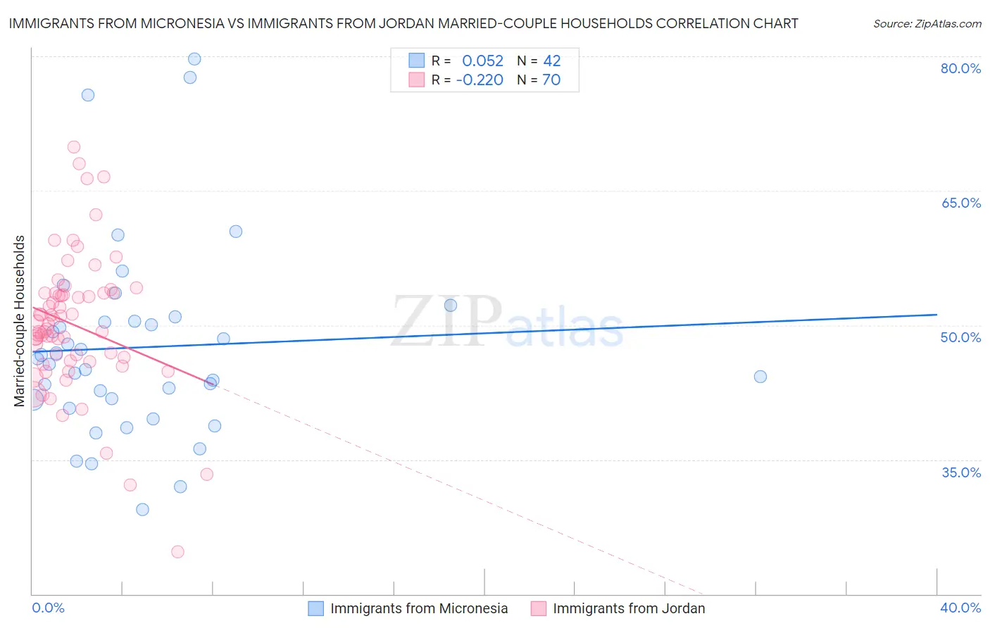 Immigrants from Micronesia vs Immigrants from Jordan Married-couple Households