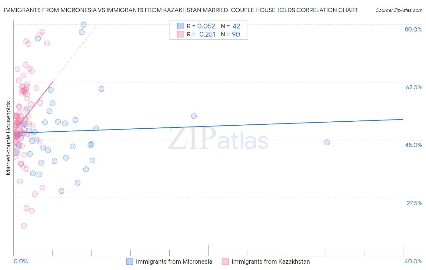 Immigrants from Micronesia vs Immigrants from Kazakhstan Married-couple Households