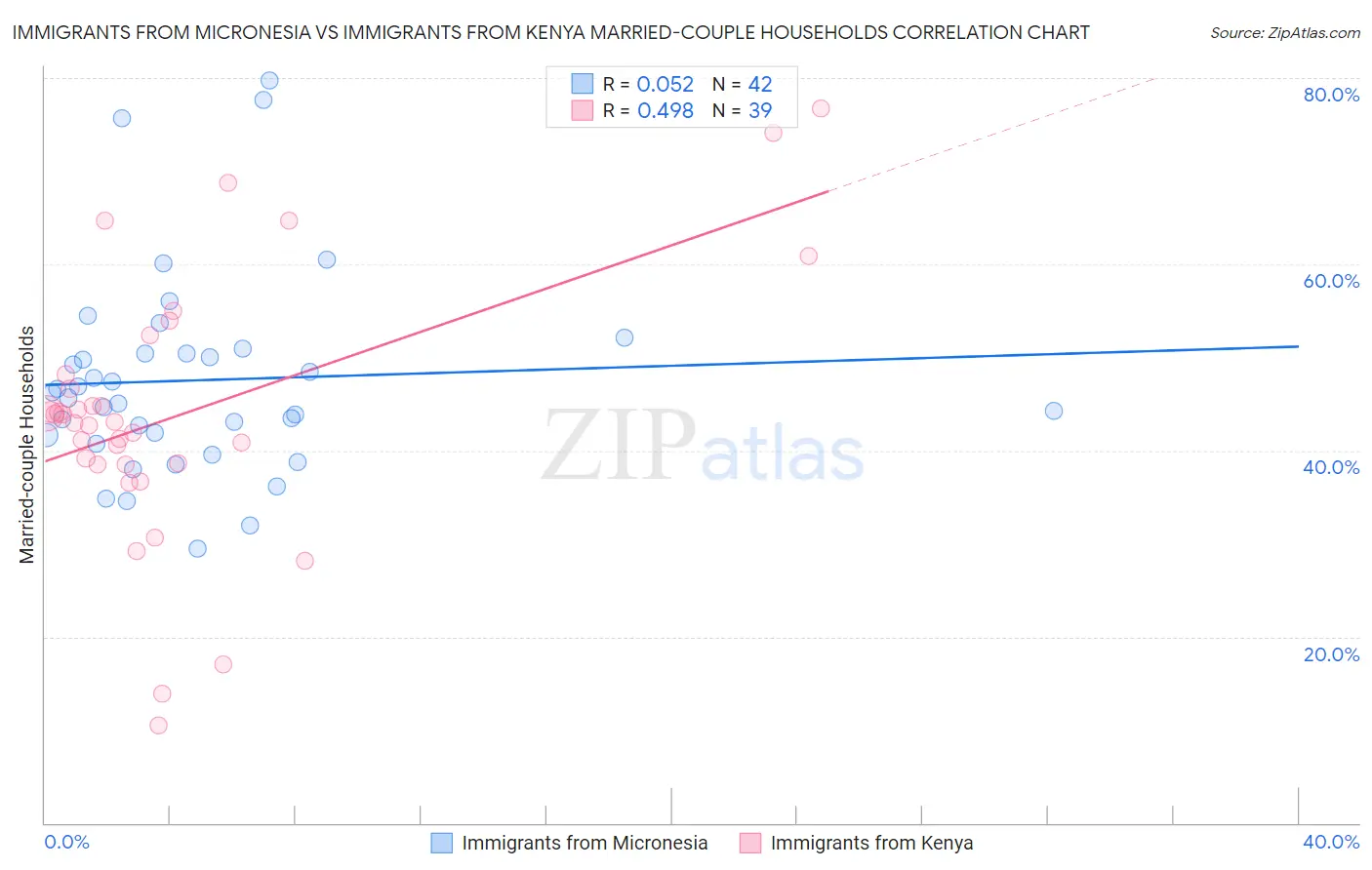 Immigrants from Micronesia vs Immigrants from Kenya Married-couple Households