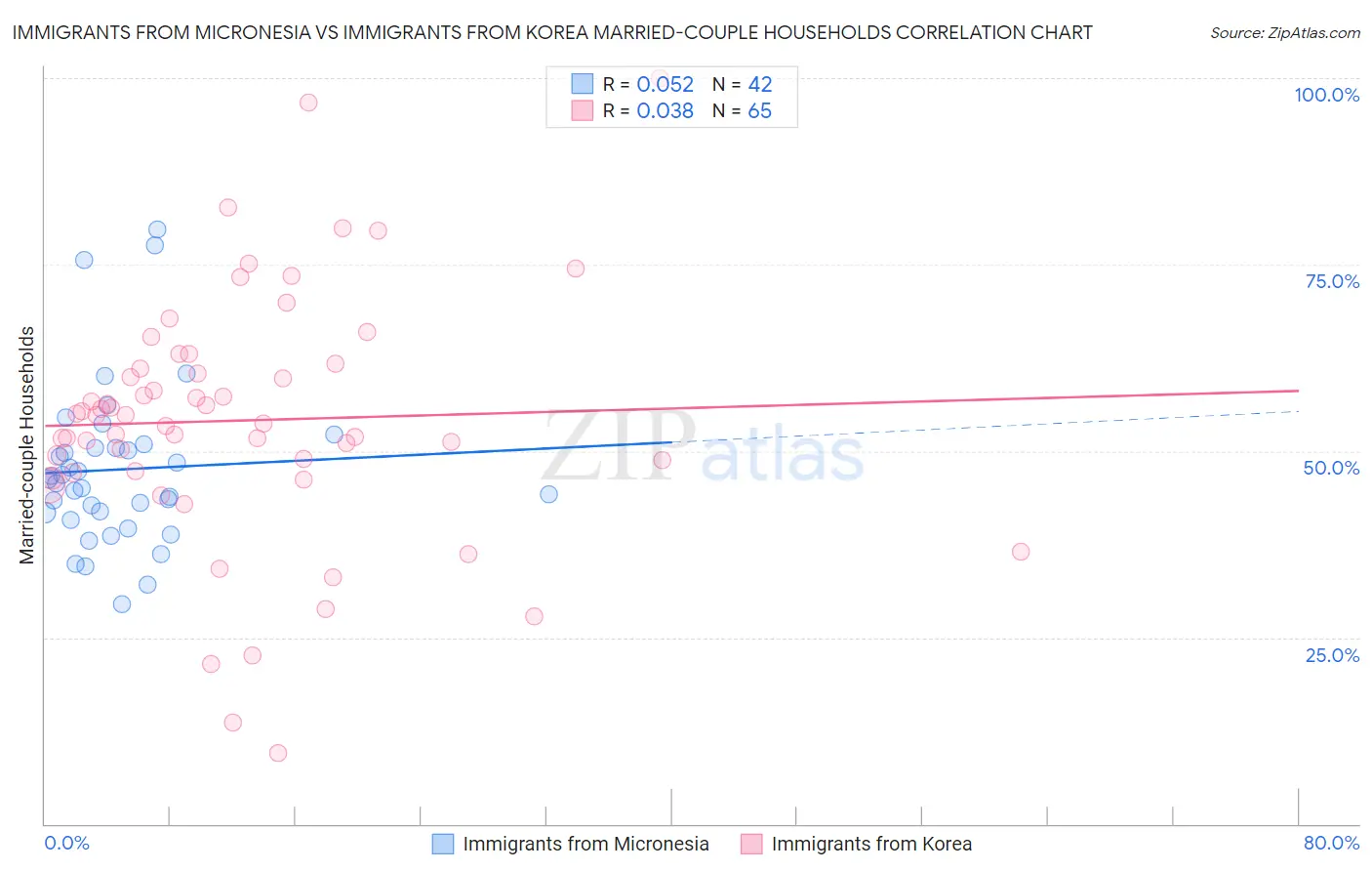 Immigrants from Micronesia vs Immigrants from Korea Married-couple Households