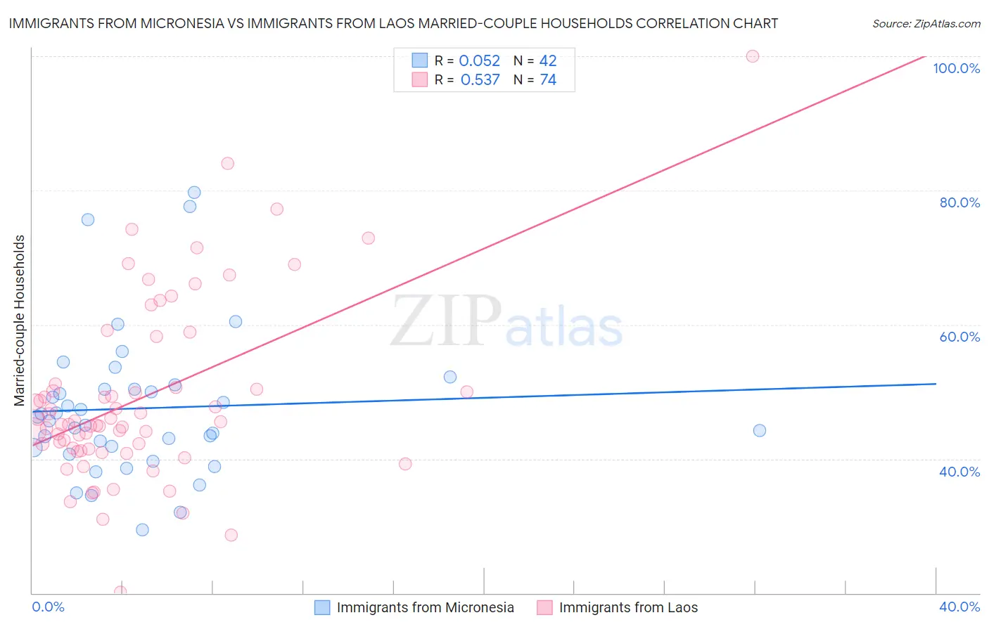 Immigrants from Micronesia vs Immigrants from Laos Married-couple Households