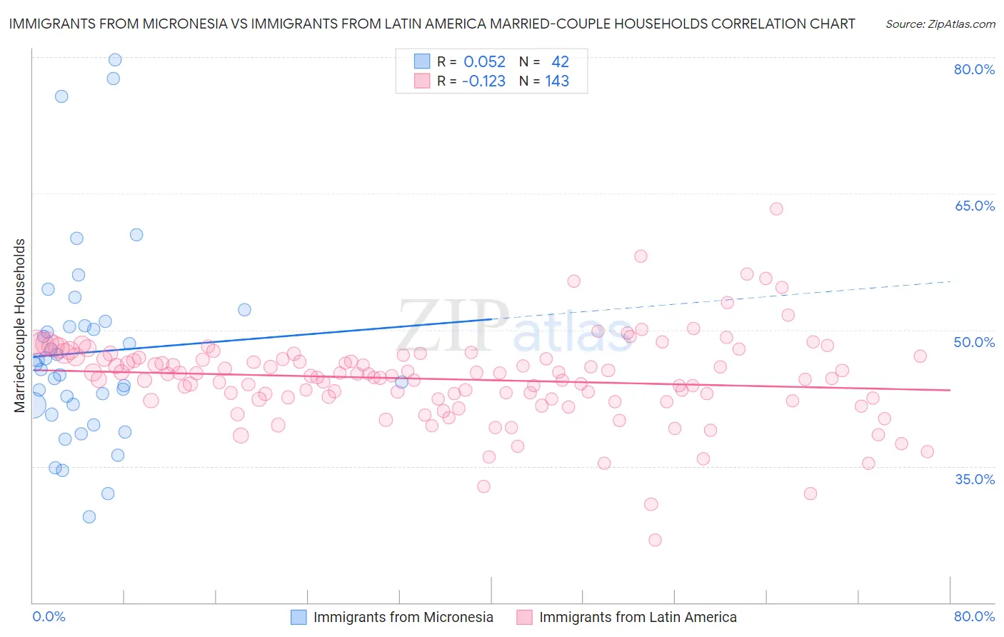 Immigrants from Micronesia vs Immigrants from Latin America Married-couple Households