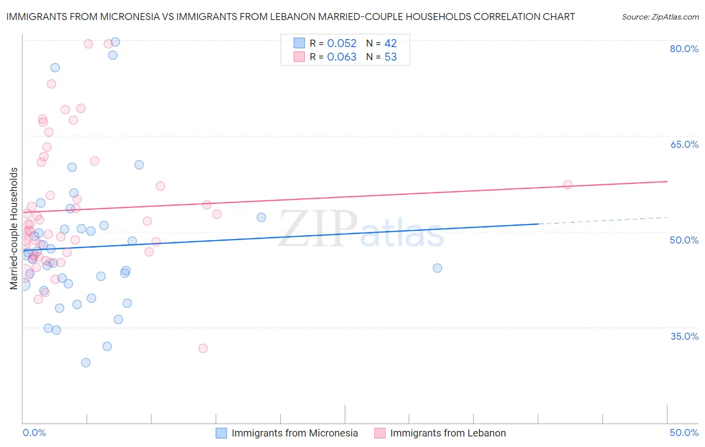 Immigrants from Micronesia vs Immigrants from Lebanon Married-couple Households