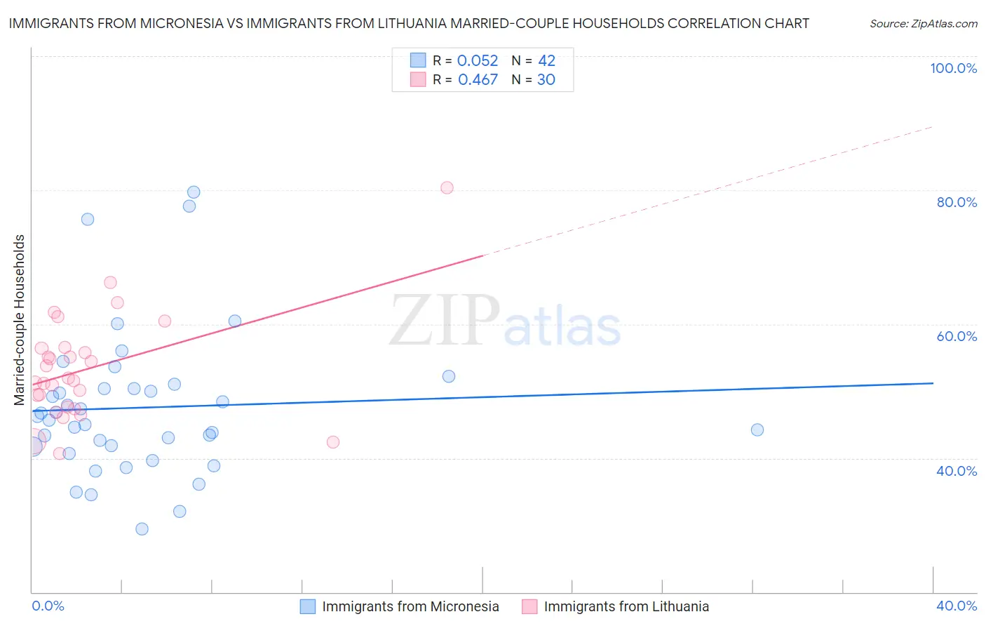 Immigrants from Micronesia vs Immigrants from Lithuania Married-couple Households