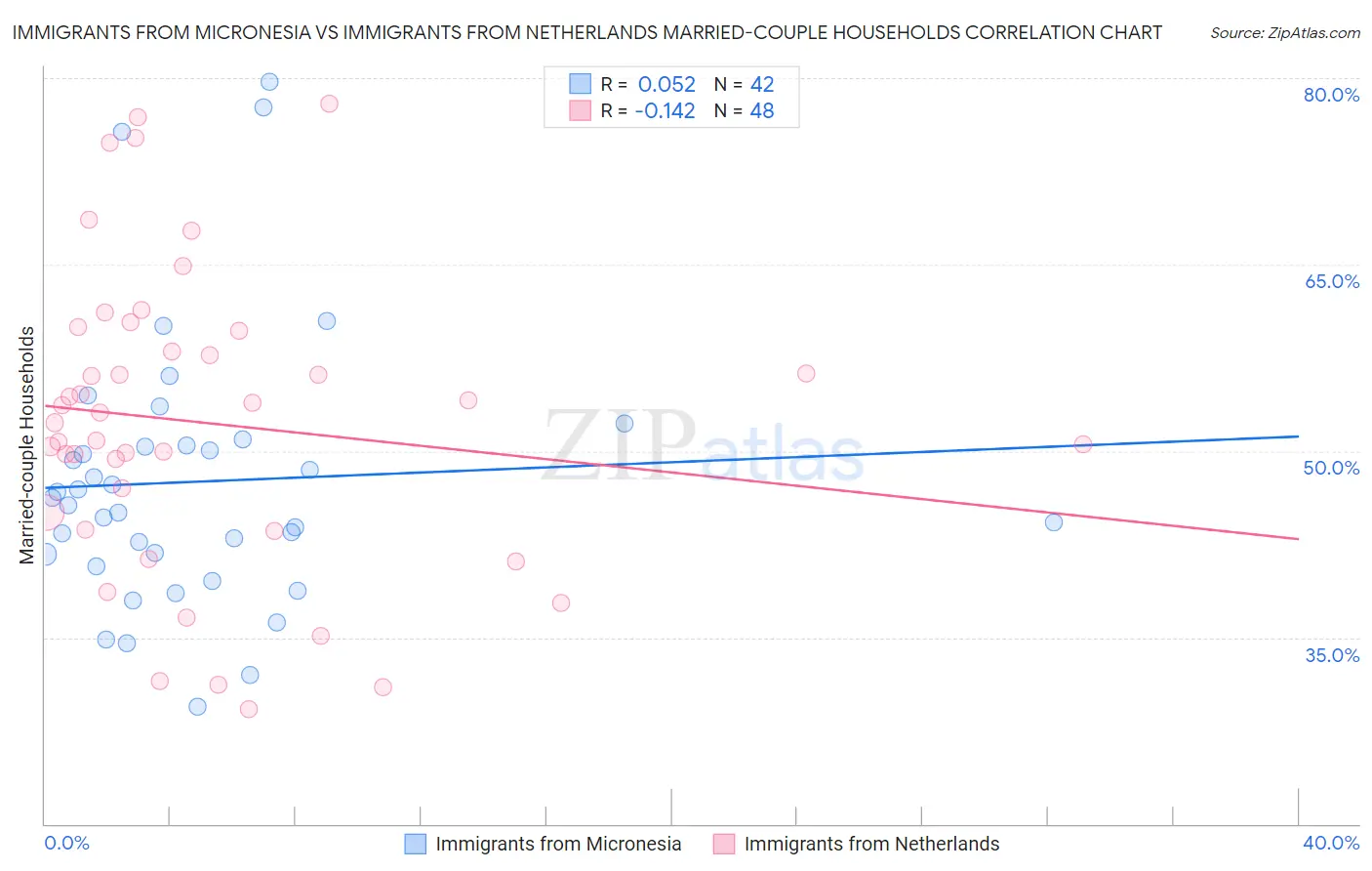 Immigrants from Micronesia vs Immigrants from Netherlands Married-couple Households