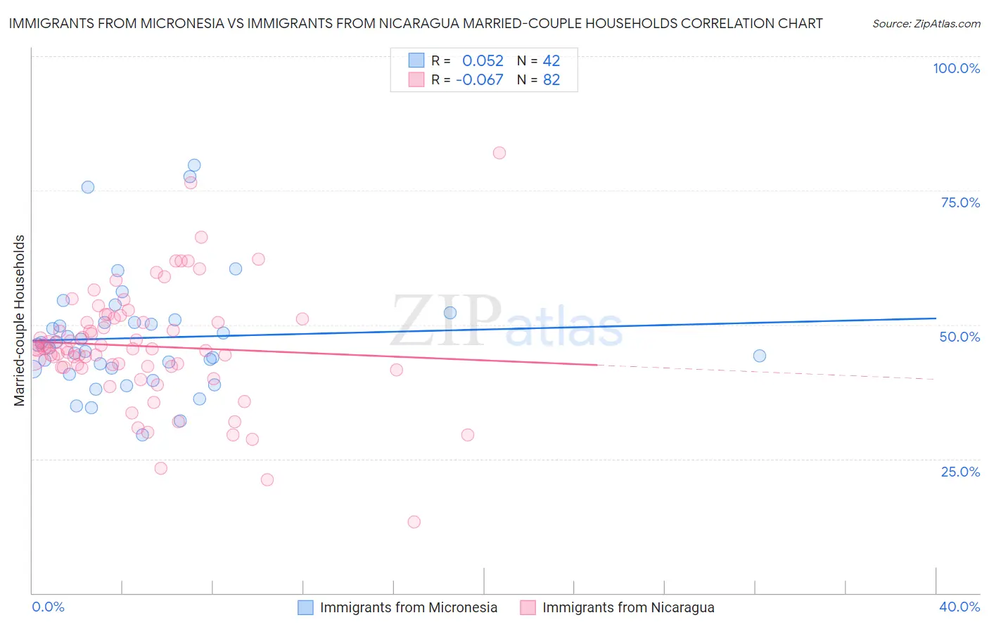Immigrants from Micronesia vs Immigrants from Nicaragua Married-couple Households