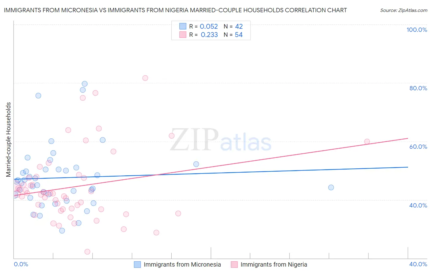 Immigrants from Micronesia vs Immigrants from Nigeria Married-couple Households