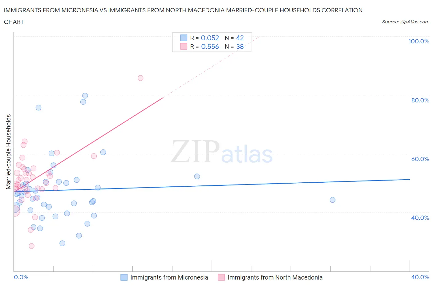 Immigrants from Micronesia vs Immigrants from North Macedonia Married-couple Households
