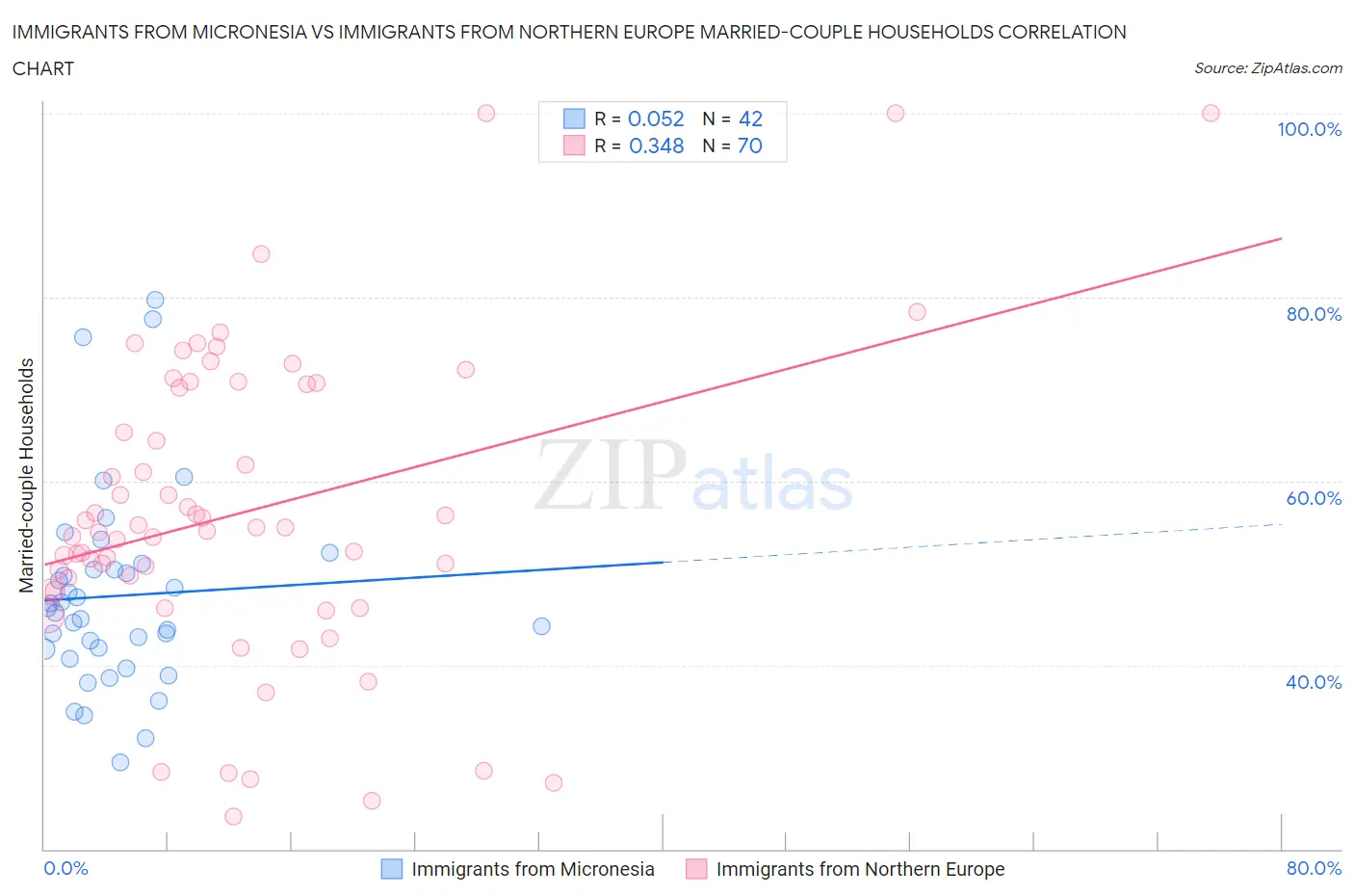 Immigrants from Micronesia vs Immigrants from Northern Europe Married-couple Households
