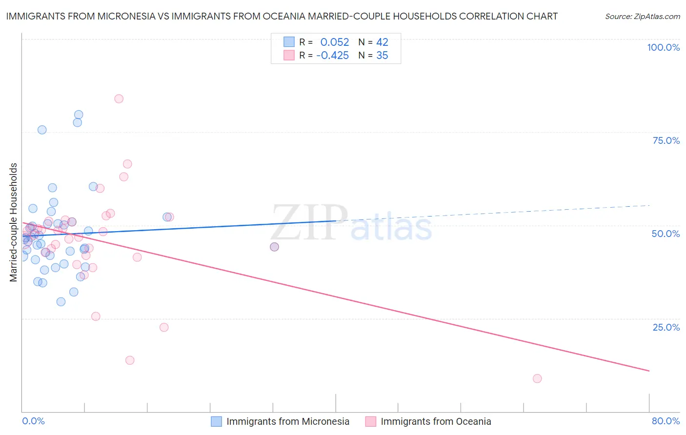 Immigrants from Micronesia vs Immigrants from Oceania Married-couple Households