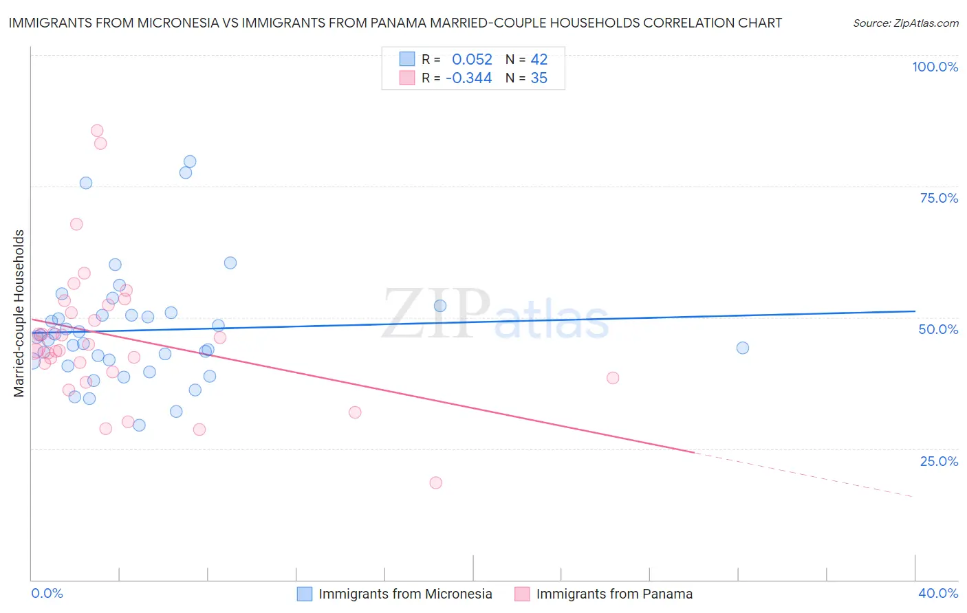 Immigrants from Micronesia vs Immigrants from Panama Married-couple Households