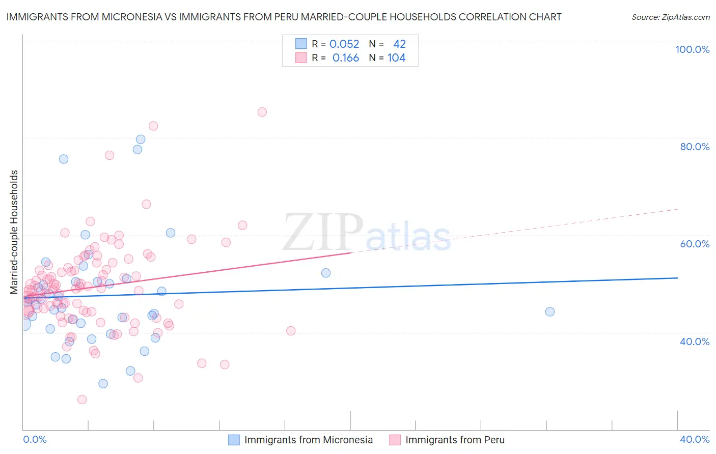 Immigrants from Micronesia vs Immigrants from Peru Married-couple Households