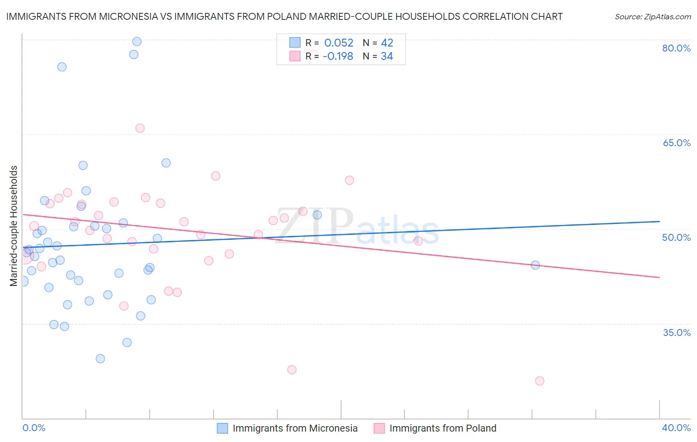 Immigrants from Micronesia vs Immigrants from Poland Married-couple Households