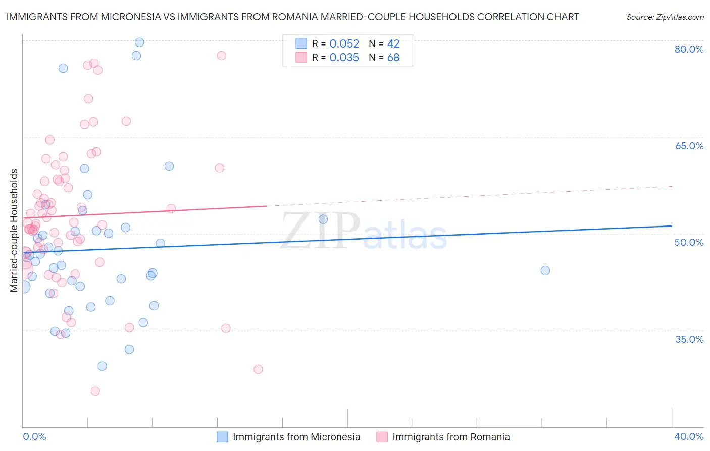 Immigrants from Micronesia vs Immigrants from Romania Married-couple Households