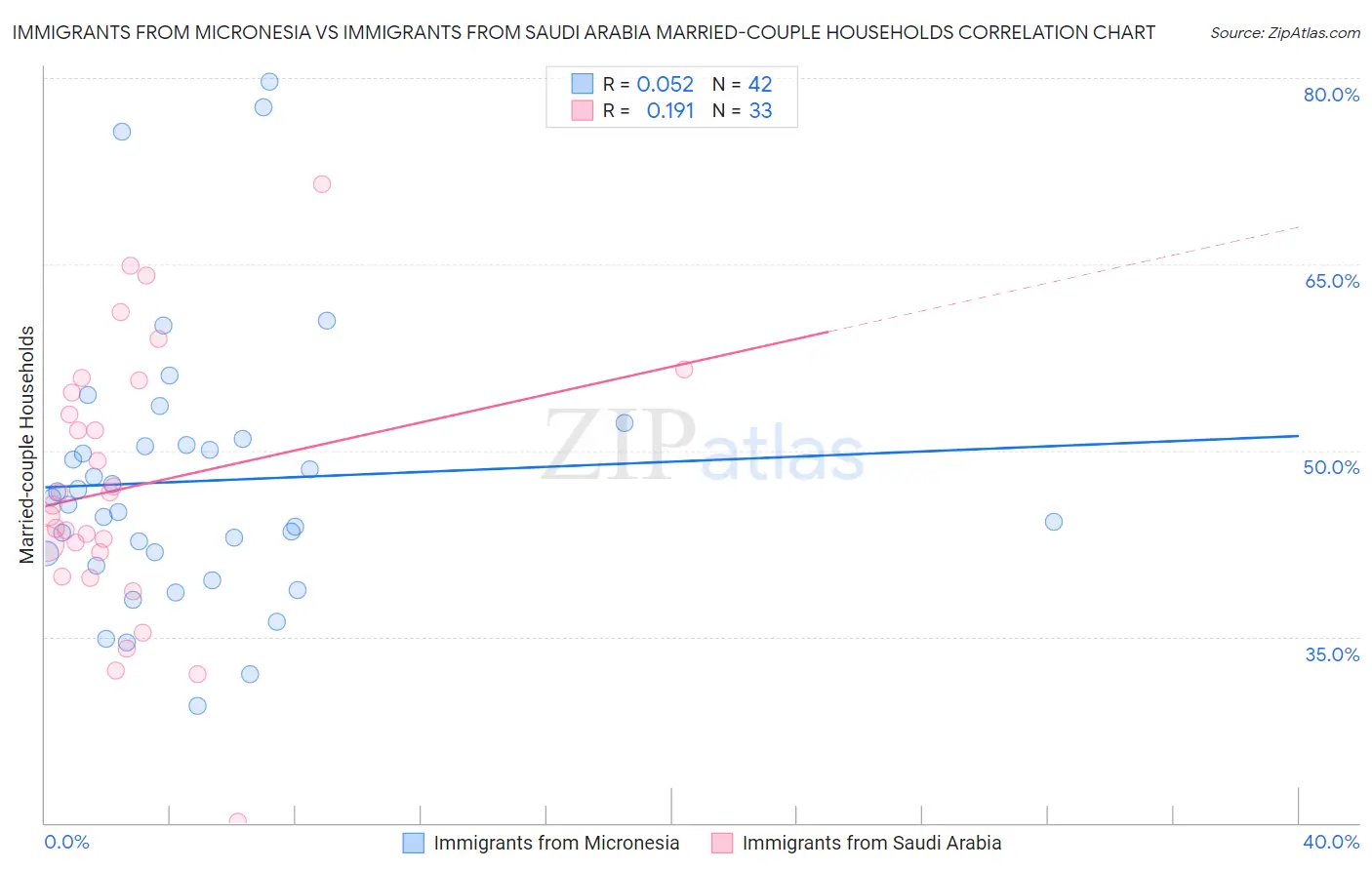 Immigrants from Micronesia vs Immigrants from Saudi Arabia Married-couple Households