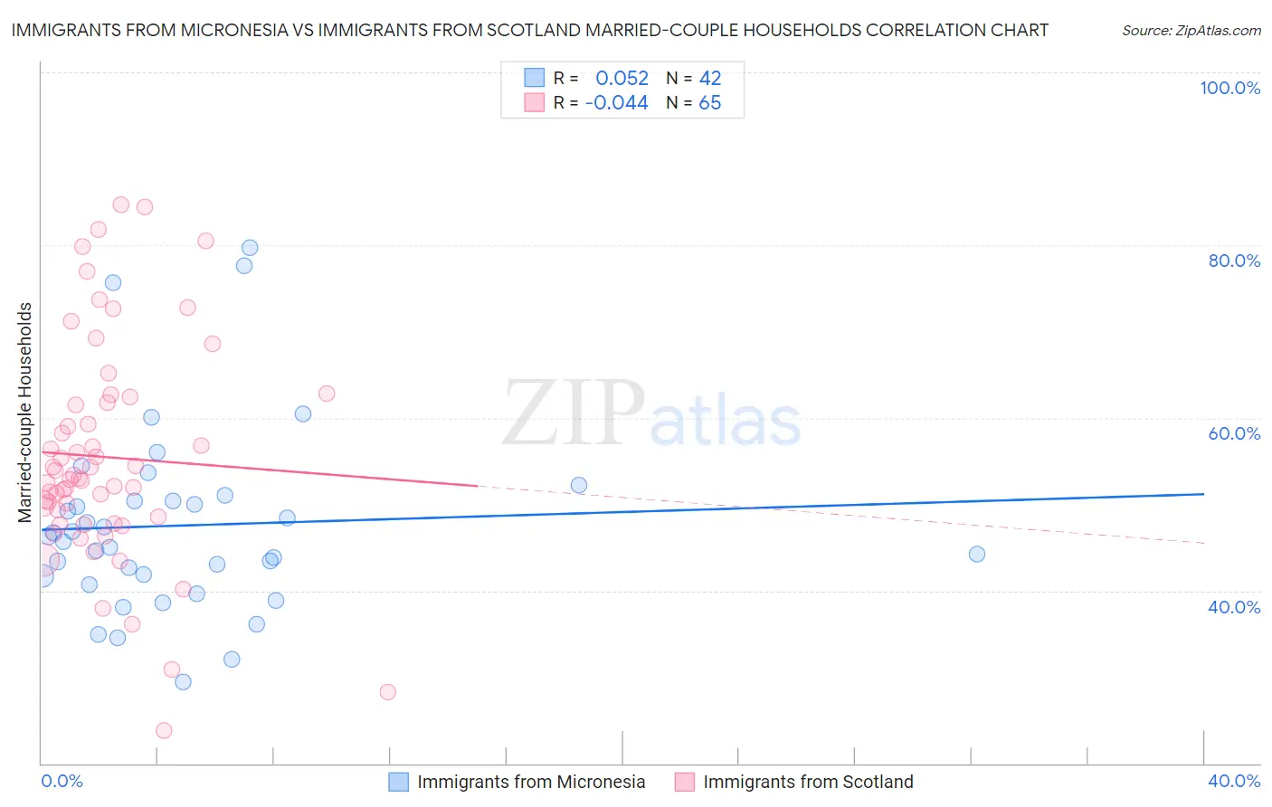 Immigrants from Micronesia vs Immigrants from Scotland Married-couple Households