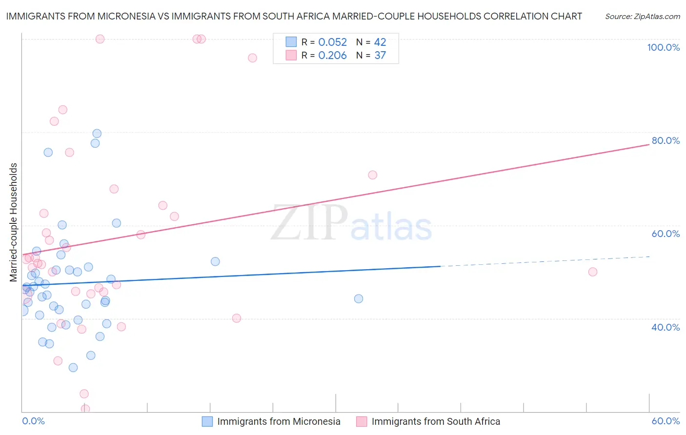 Immigrants from Micronesia vs Immigrants from South Africa Married-couple Households