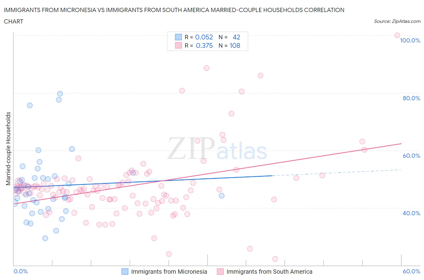 Immigrants from Micronesia vs Immigrants from South America Married-couple Households