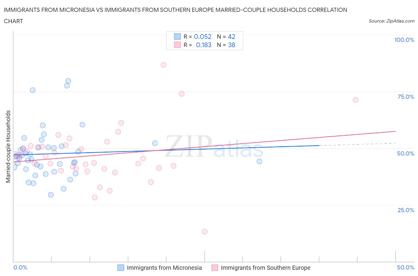 Immigrants from Micronesia vs Immigrants from Southern Europe Married-couple Households