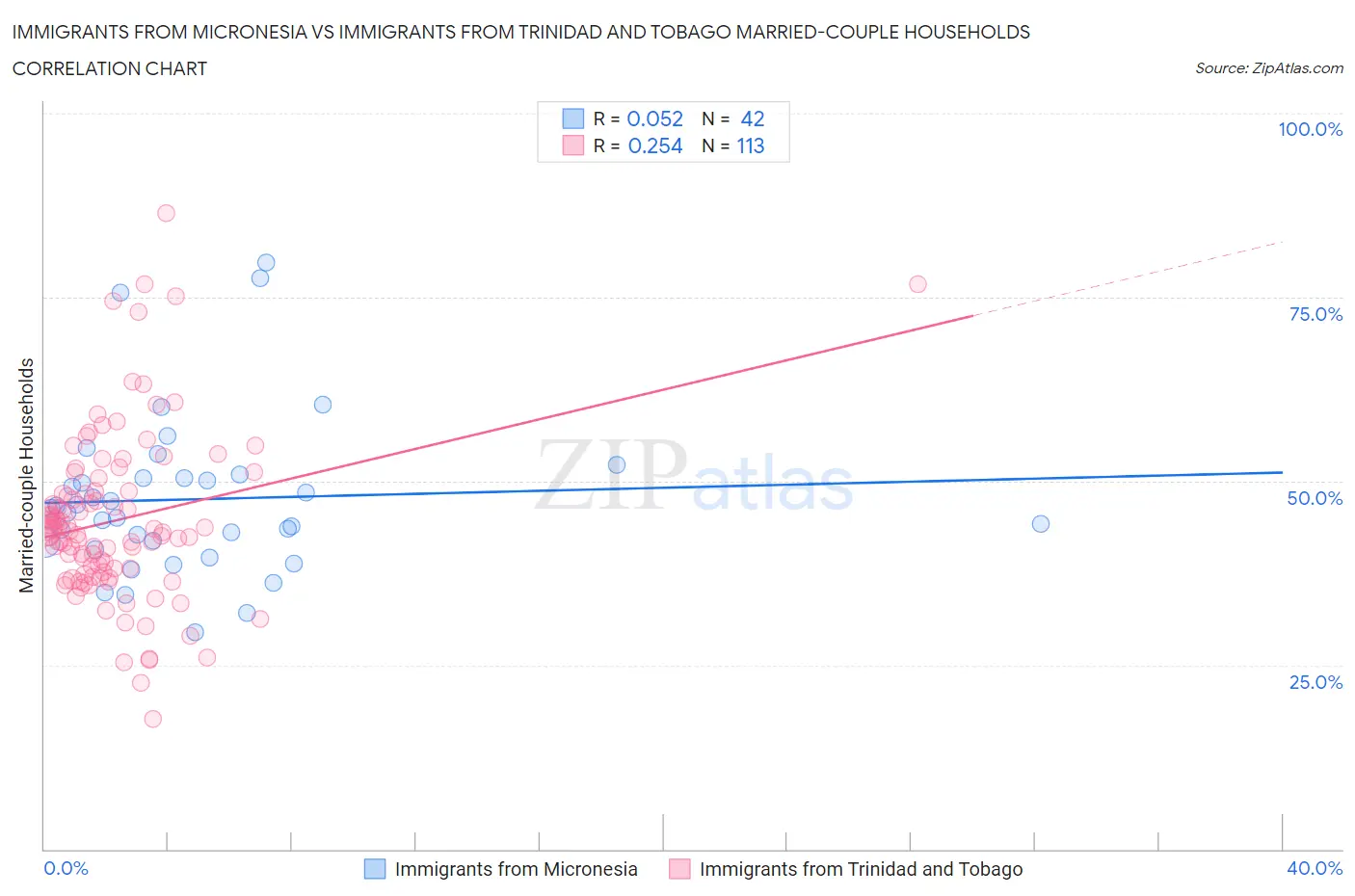 Immigrants from Micronesia vs Immigrants from Trinidad and Tobago Married-couple Households