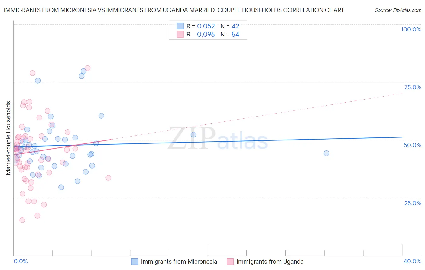 Immigrants from Micronesia vs Immigrants from Uganda Married-couple Households