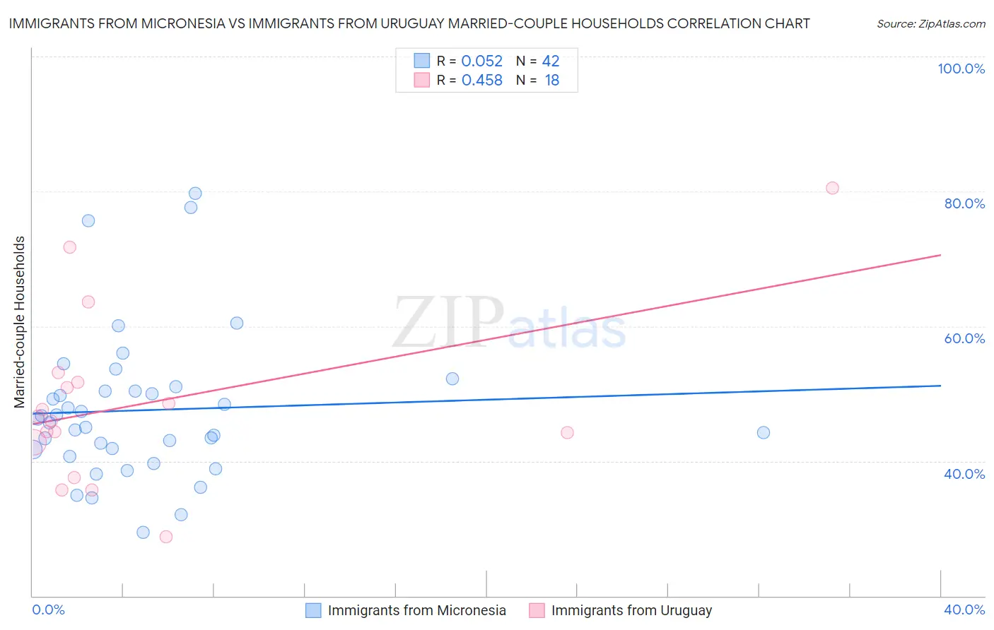 Immigrants from Micronesia vs Immigrants from Uruguay Married-couple Households
