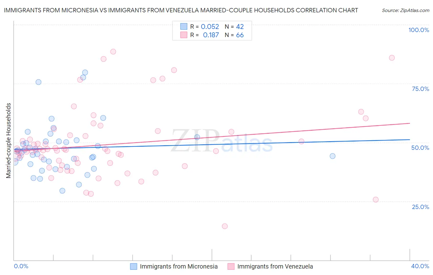 Immigrants from Micronesia vs Immigrants from Venezuela Married-couple Households