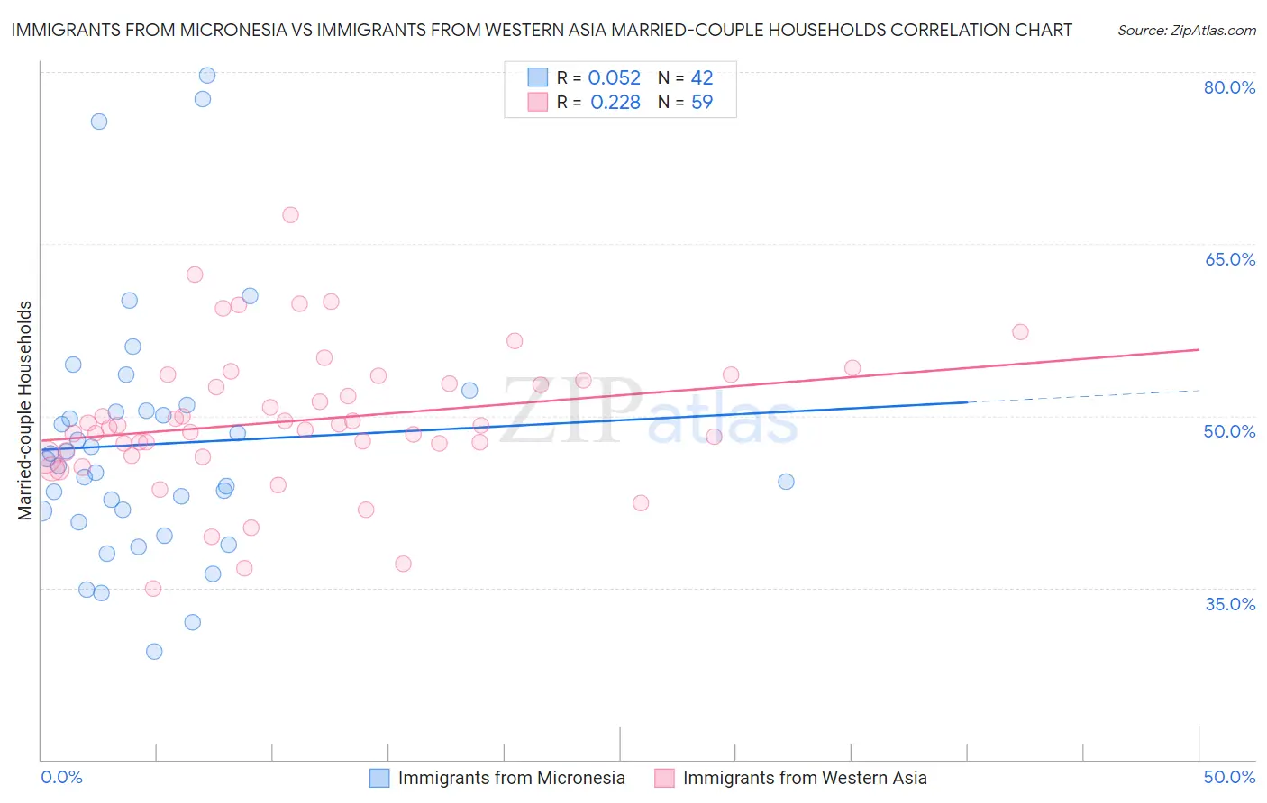 Immigrants from Micronesia vs Immigrants from Western Asia Married-couple Households