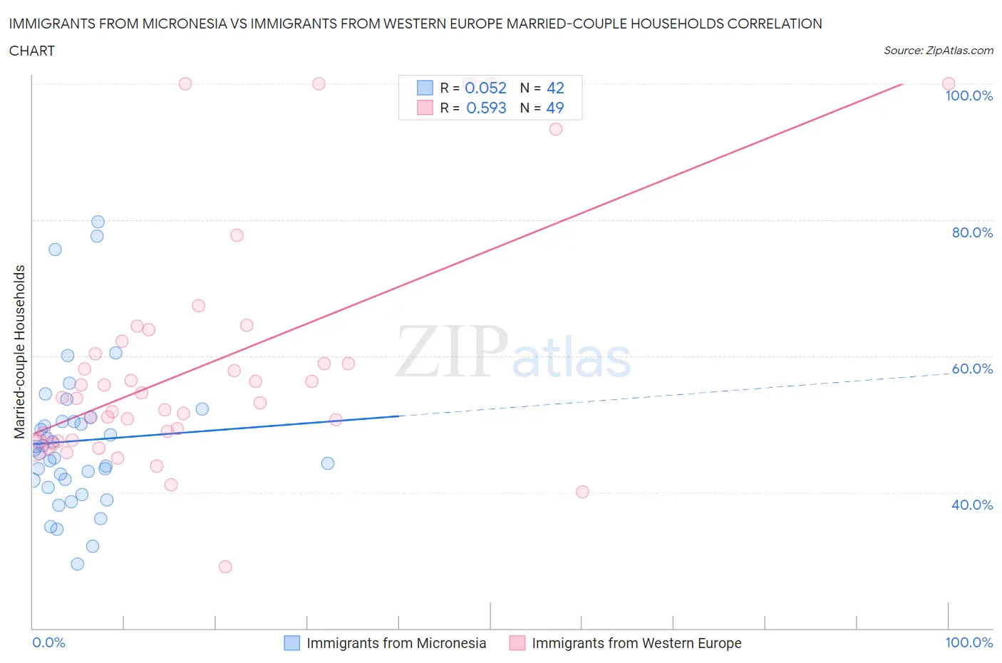 Immigrants from Micronesia vs Immigrants from Western Europe Married-couple Households