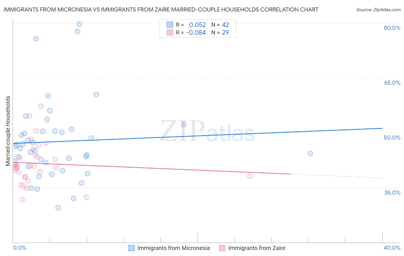 Immigrants from Micronesia vs Immigrants from Zaire Married-couple Households