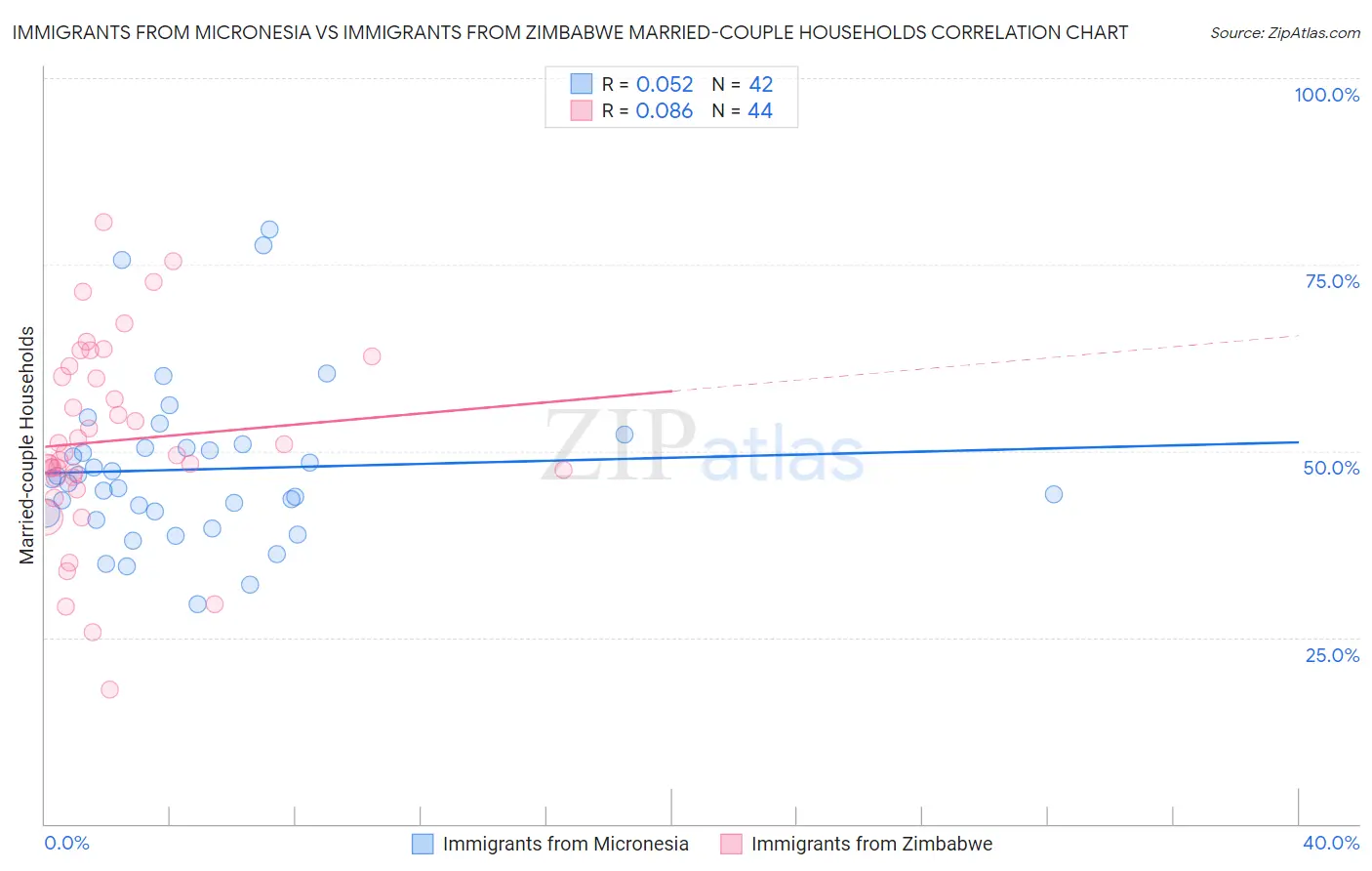 Immigrants from Micronesia vs Immigrants from Zimbabwe Married-couple Households