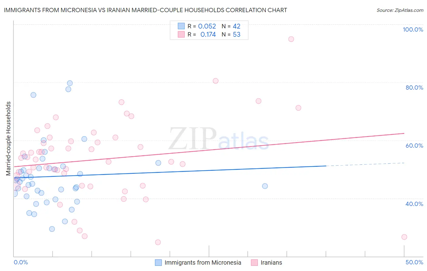 Immigrants from Micronesia vs Iranian Married-couple Households