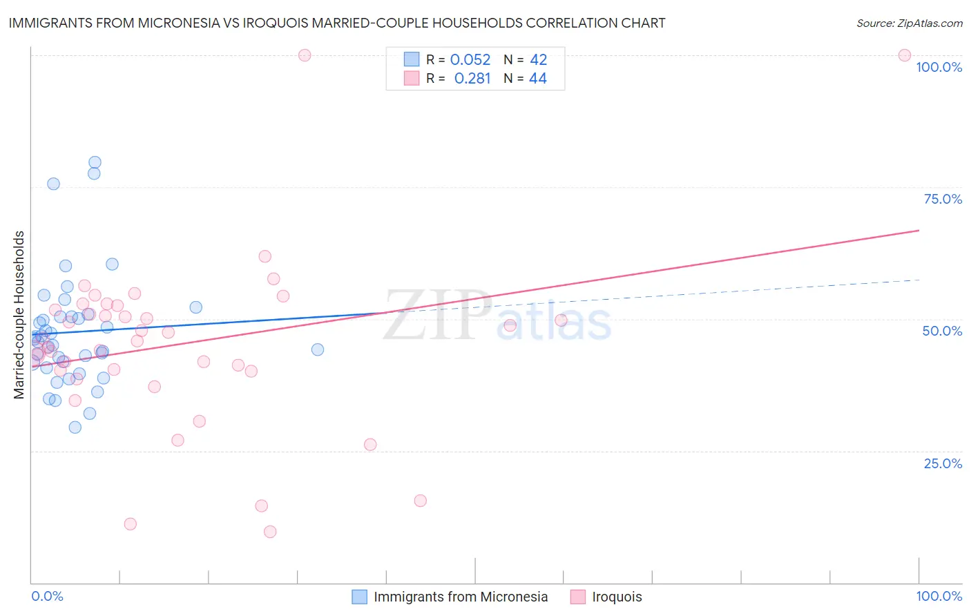 Immigrants from Micronesia vs Iroquois Married-couple Households