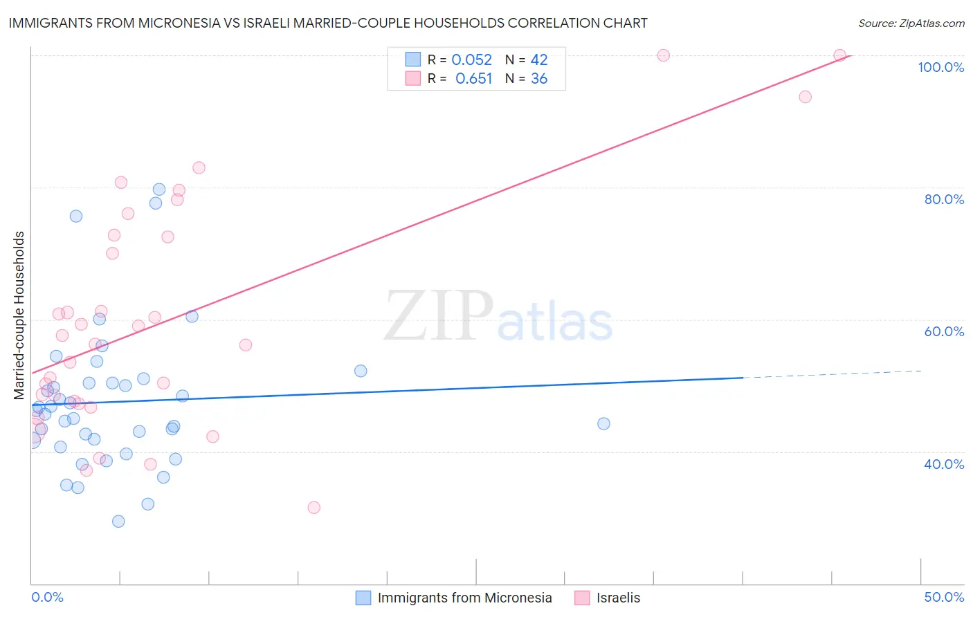 Immigrants from Micronesia vs Israeli Married-couple Households