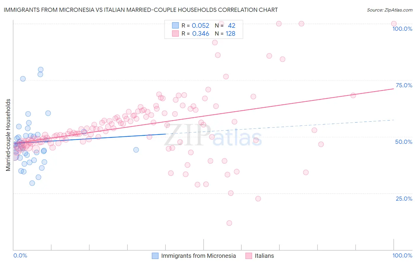 Immigrants from Micronesia vs Italian Married-couple Households