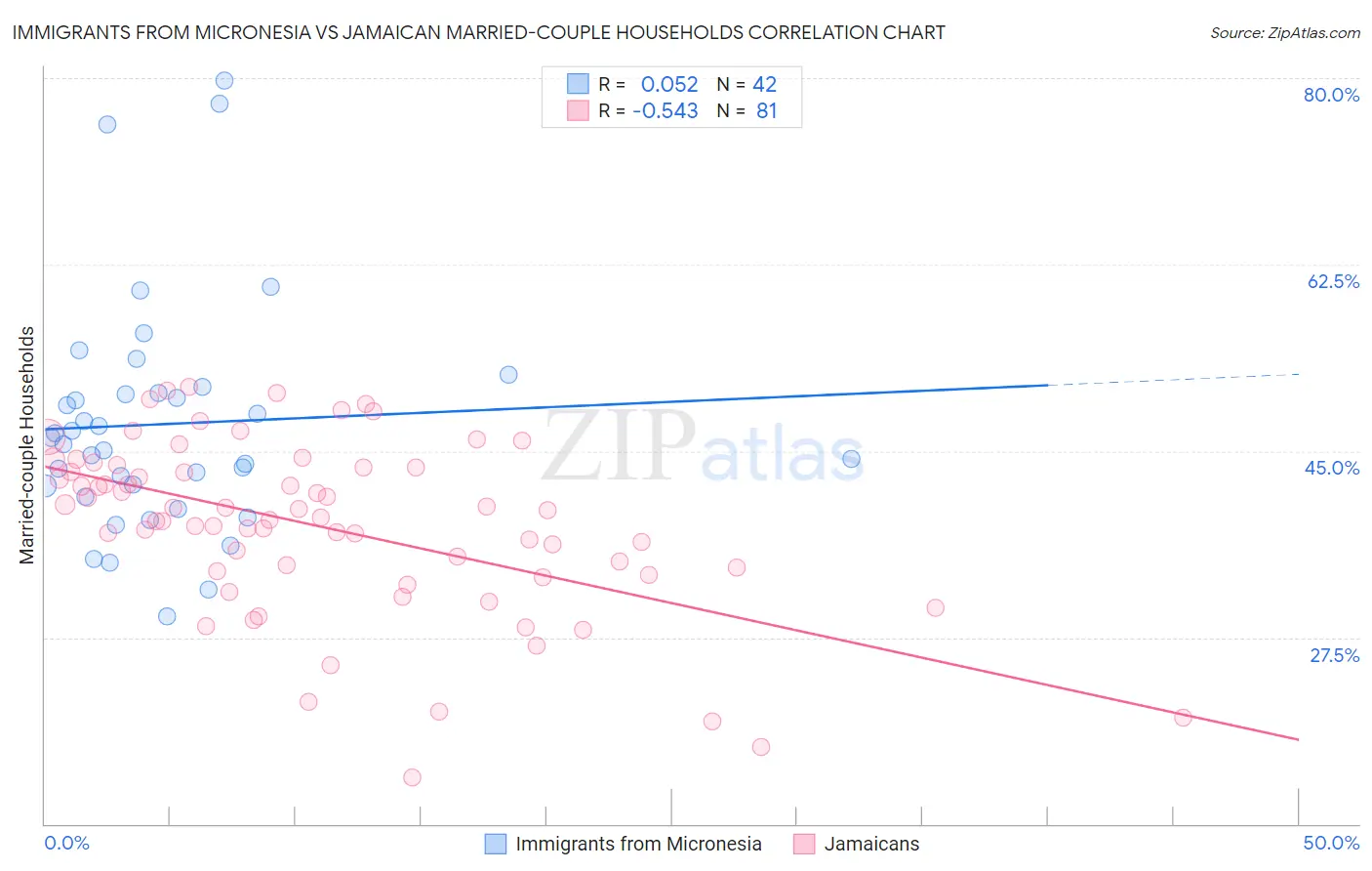 Immigrants from Micronesia vs Jamaican Married-couple Households
