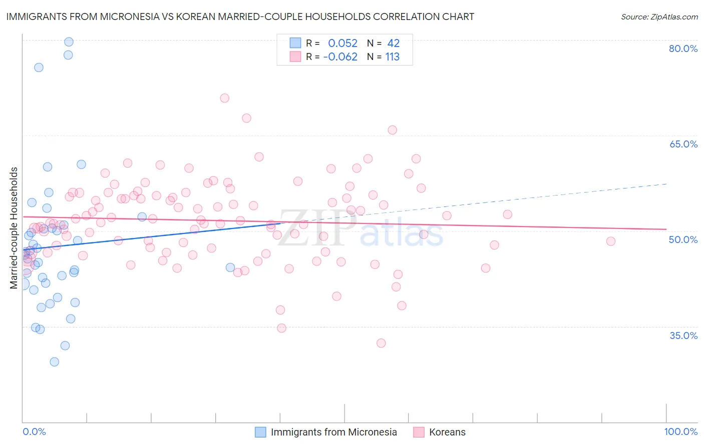 Immigrants from Micronesia vs Korean Married-couple Households