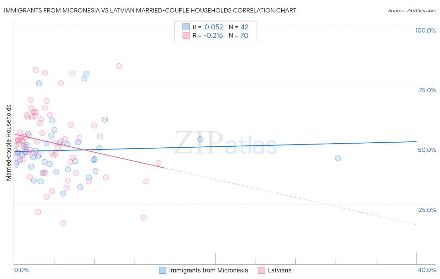 Immigrants from Micronesia vs Latvian Married-couple Households