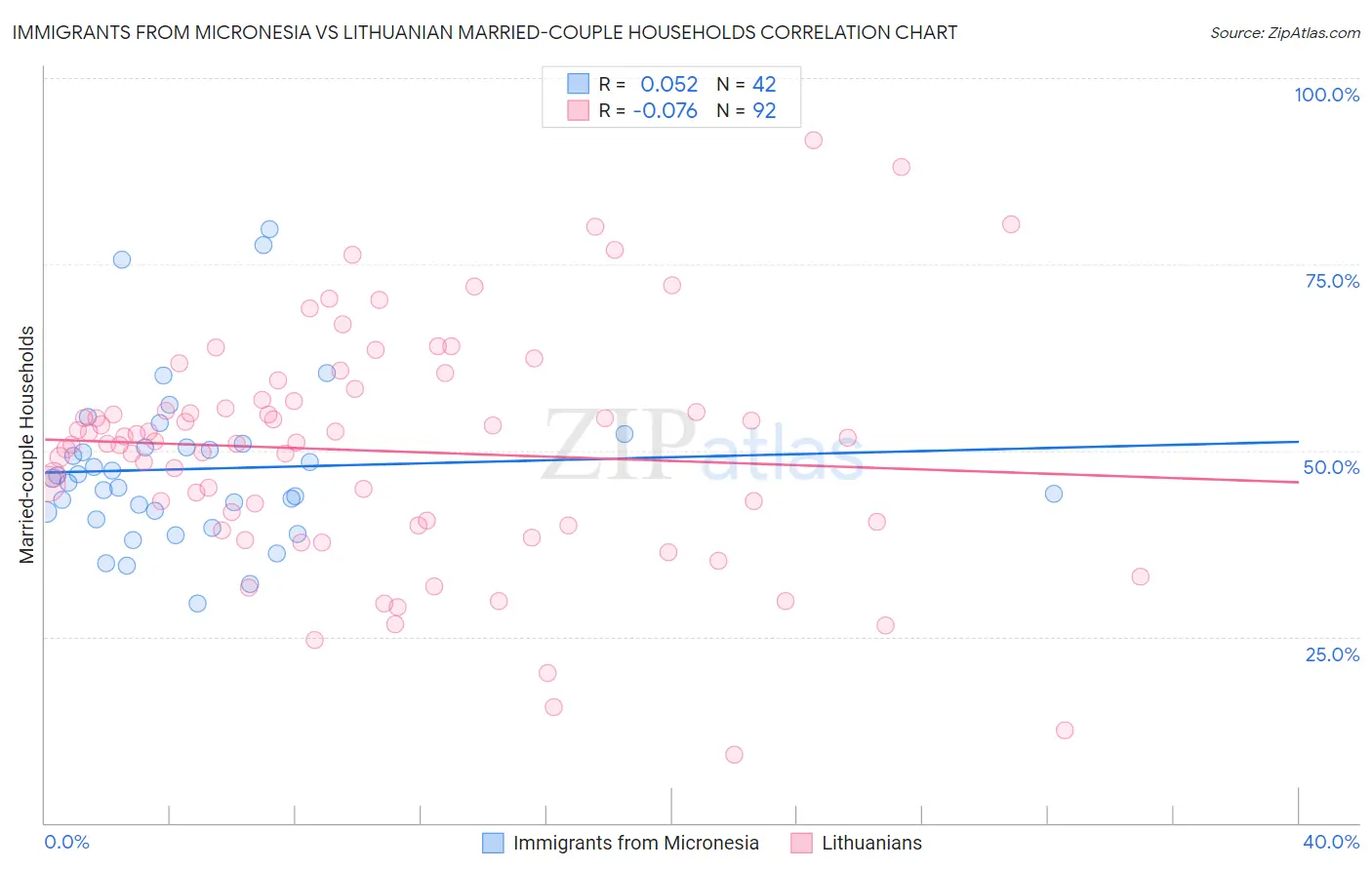 Immigrants from Micronesia vs Lithuanian Married-couple Households