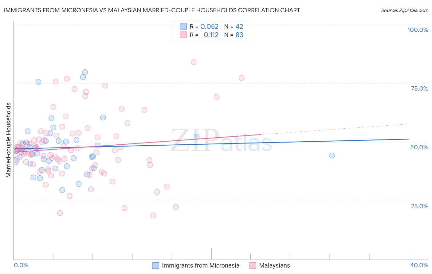 Immigrants from Micronesia vs Malaysian Married-couple Households