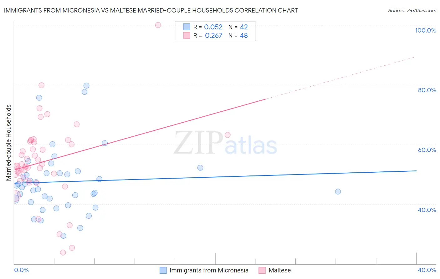 Immigrants from Micronesia vs Maltese Married-couple Households