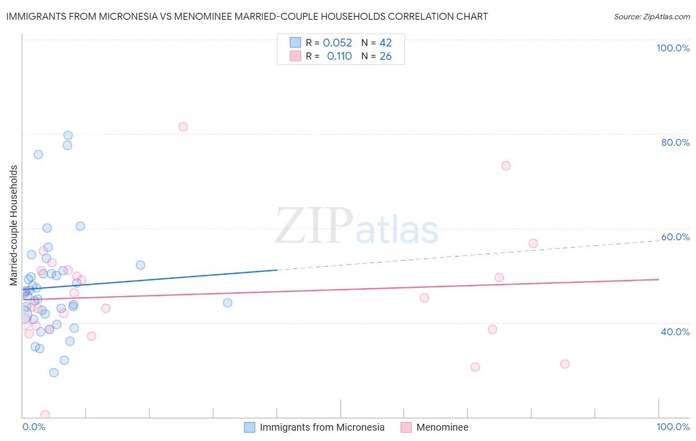 Immigrants from Micronesia vs Menominee Married-couple Households