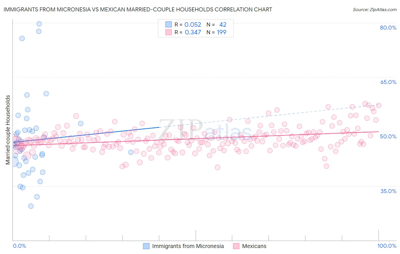 Immigrants from Micronesia vs Mexican Married-couple Households