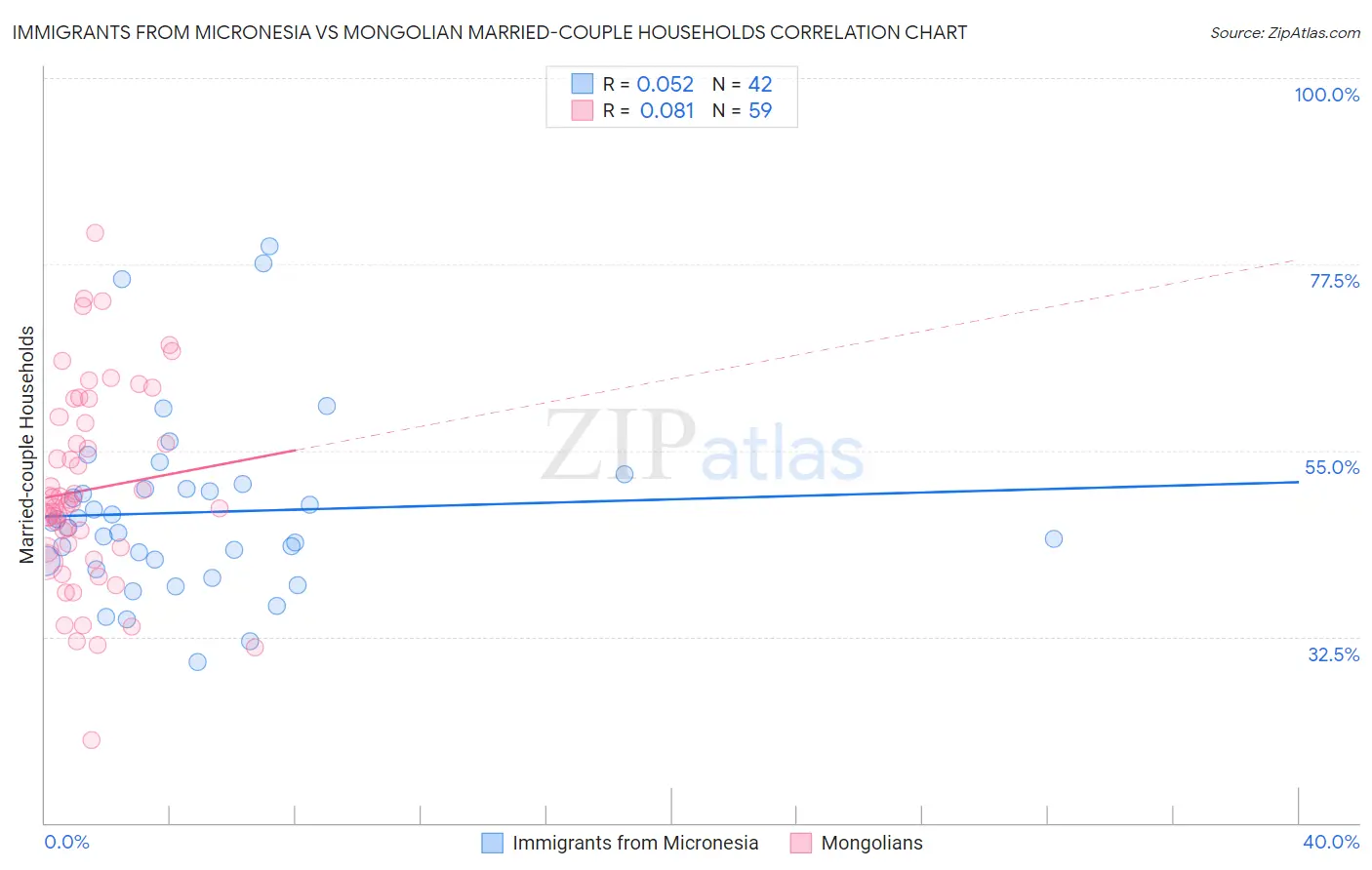 Immigrants from Micronesia vs Mongolian Married-couple Households