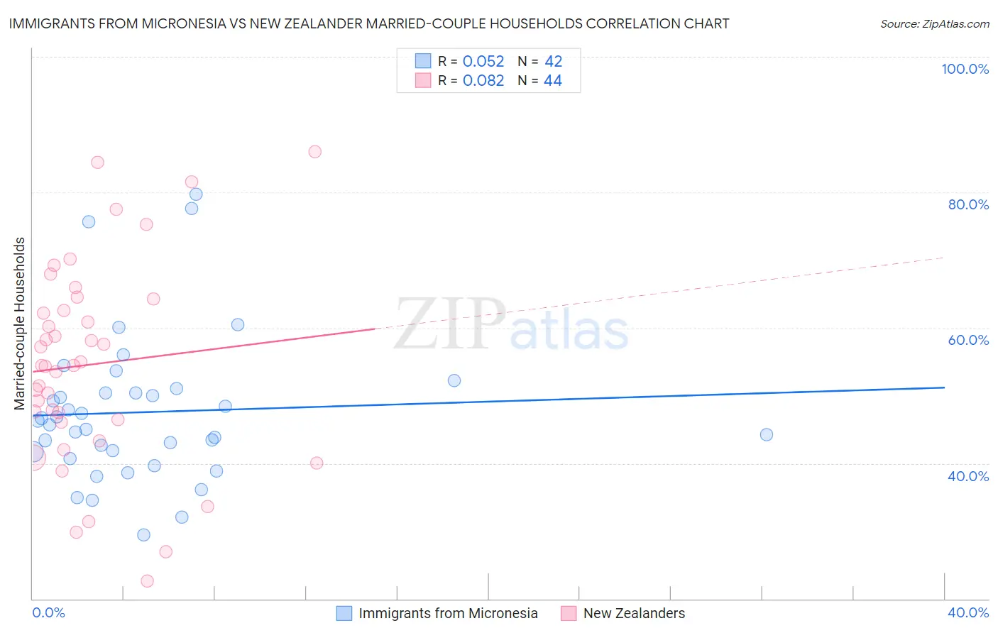 Immigrants from Micronesia vs New Zealander Married-couple Households