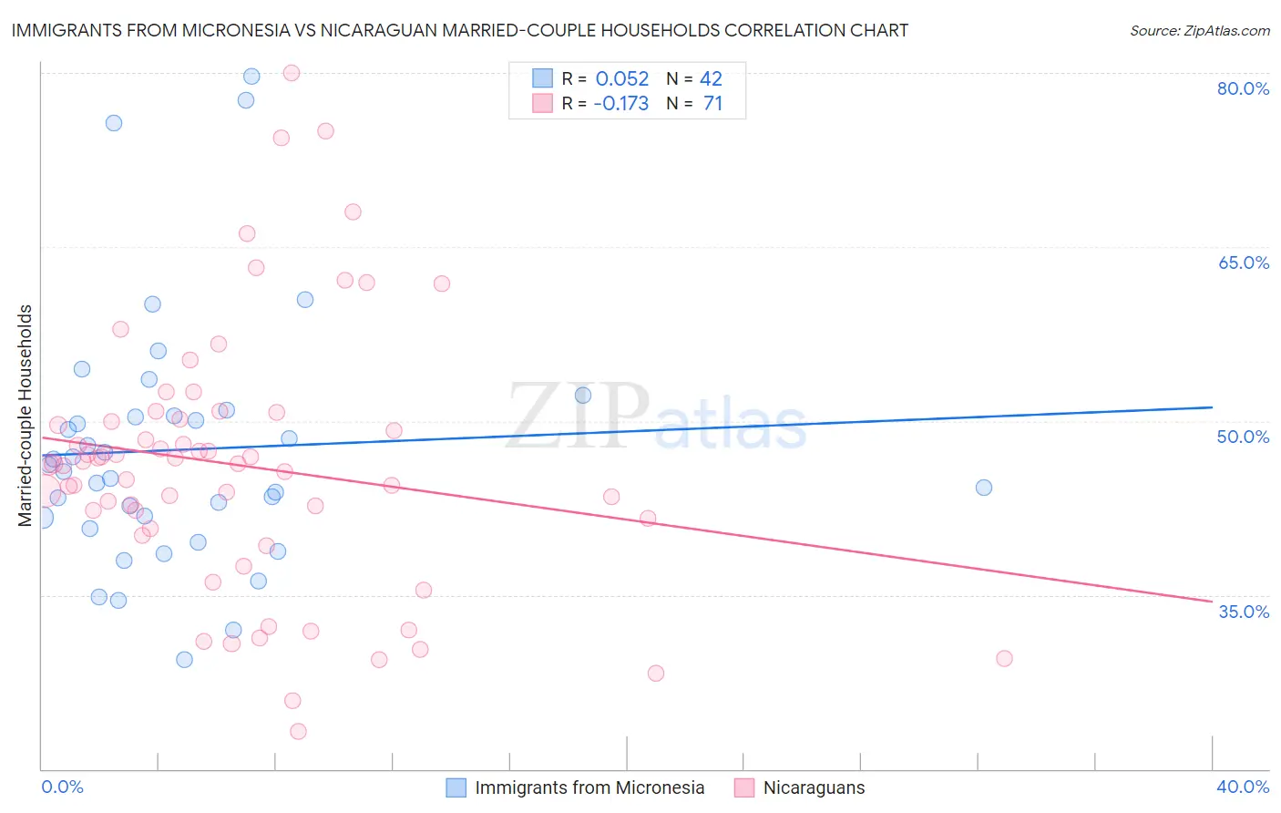 Immigrants from Micronesia vs Nicaraguan Married-couple Households