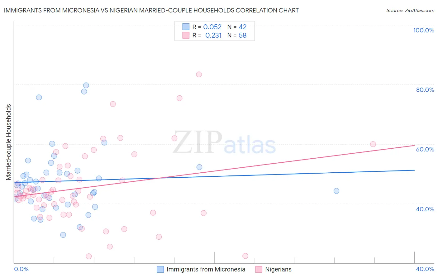 Immigrants from Micronesia vs Nigerian Married-couple Households